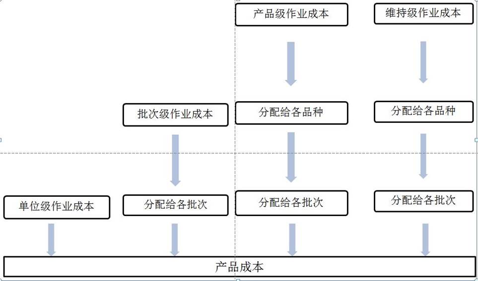 作業成本系統的設計步驟與資產管理咨詢