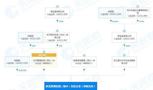 養生堂跨界布局 投資4.03億成立管理咨詢公司，資產管理與咨詢業務協同發展
